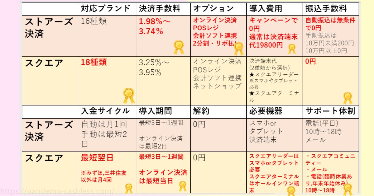 【比較表あり】ストアーズ決済とスクエアをわかりやすく比較!はじめやすいのはどっち? | なんでもキャッシュレス